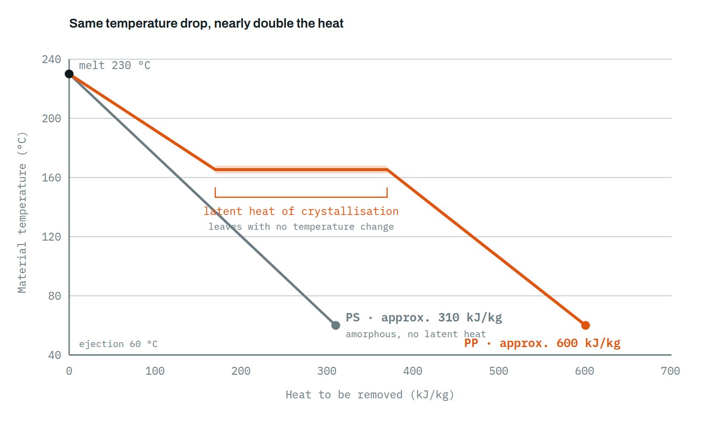 Enthalpy path: cooling demand of amorphous vs semi-crystalline materials (PP vs PS)