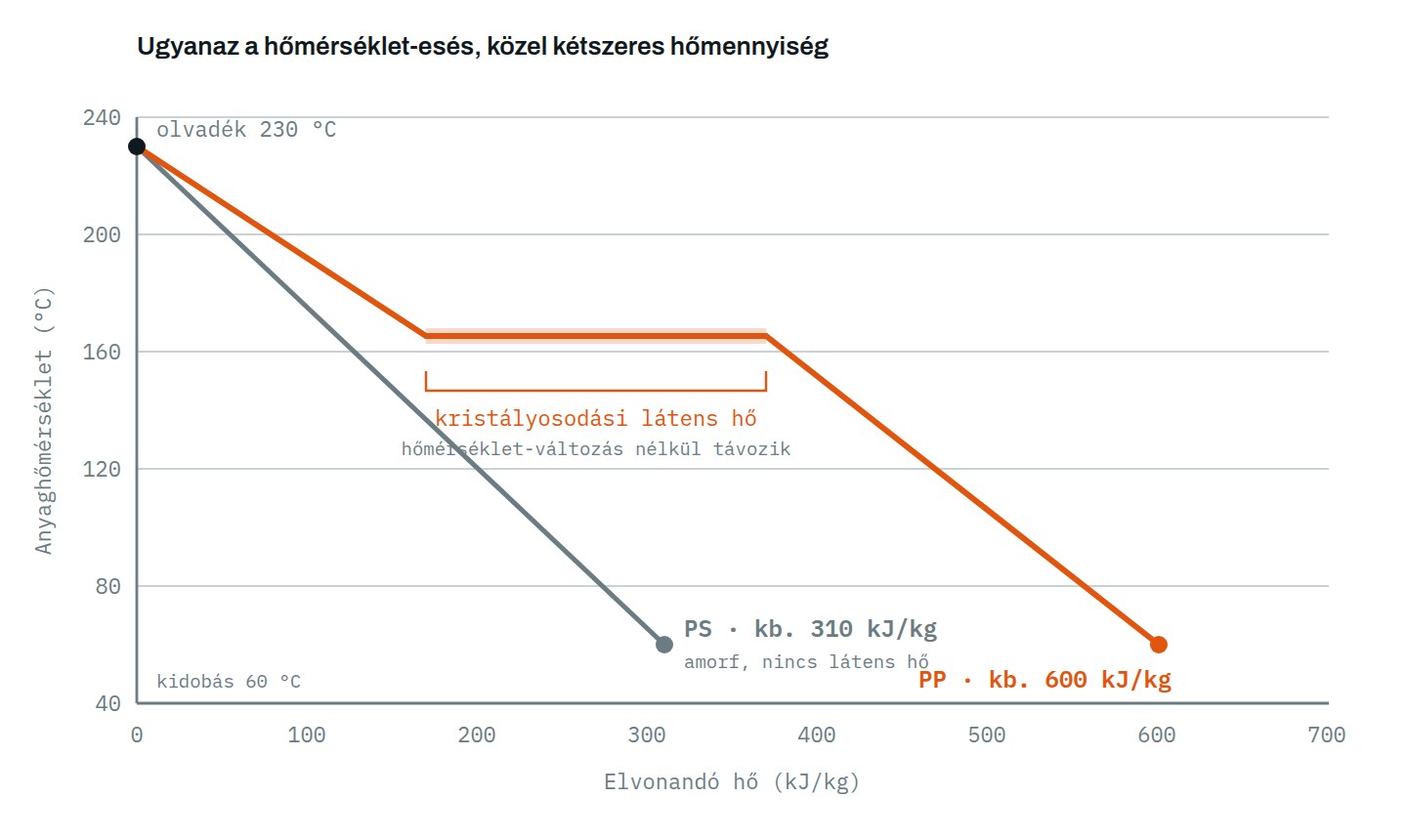 Entalpia-út: amorf és részben kristályos anyag hűtési igénye (PP vs PS)