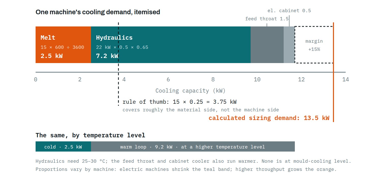 One machine's cooling demand itemised, with a split by temperature level