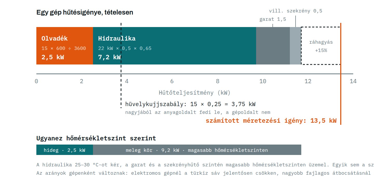 Egy gép hűtésigénye tételesen, hőmérsékletszint szerinti bontással