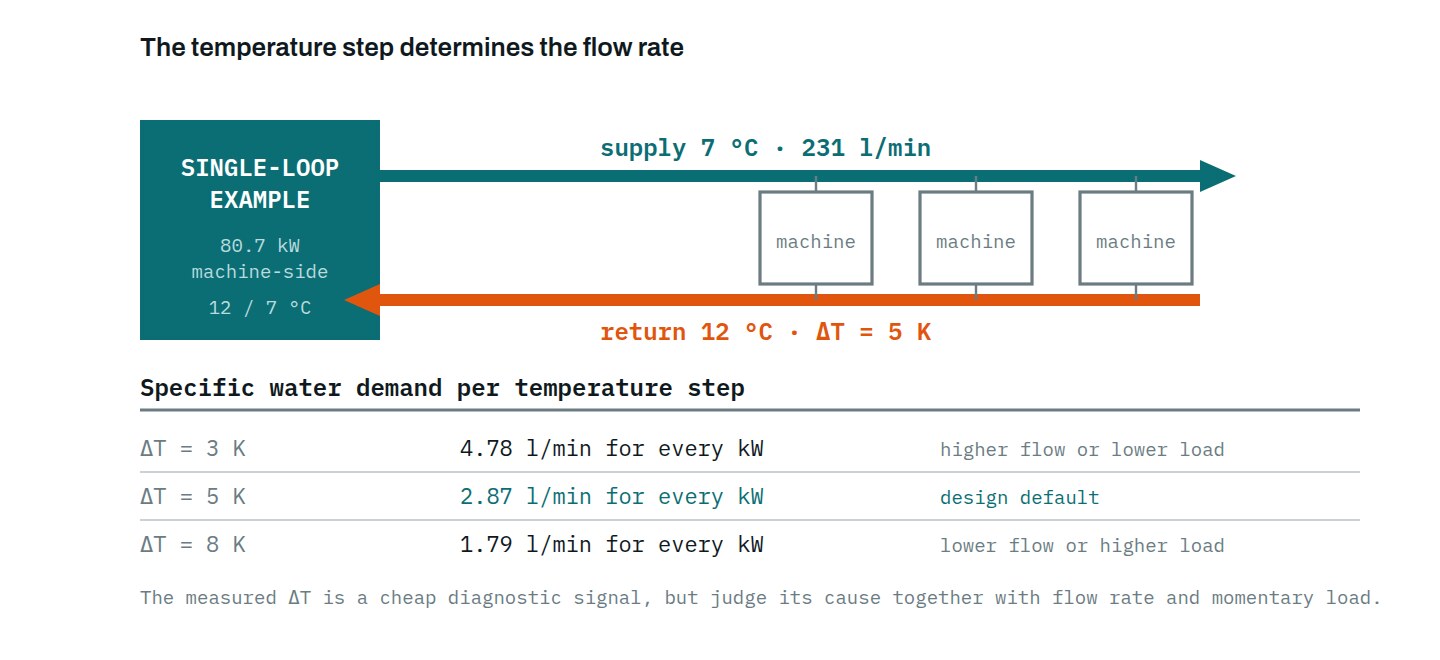 Cooling loop sketch: the relationship between temperature step and flow rate