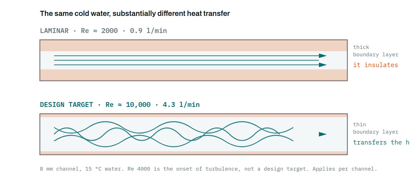 Laminar vs turbulent flow in a mould cooling channel