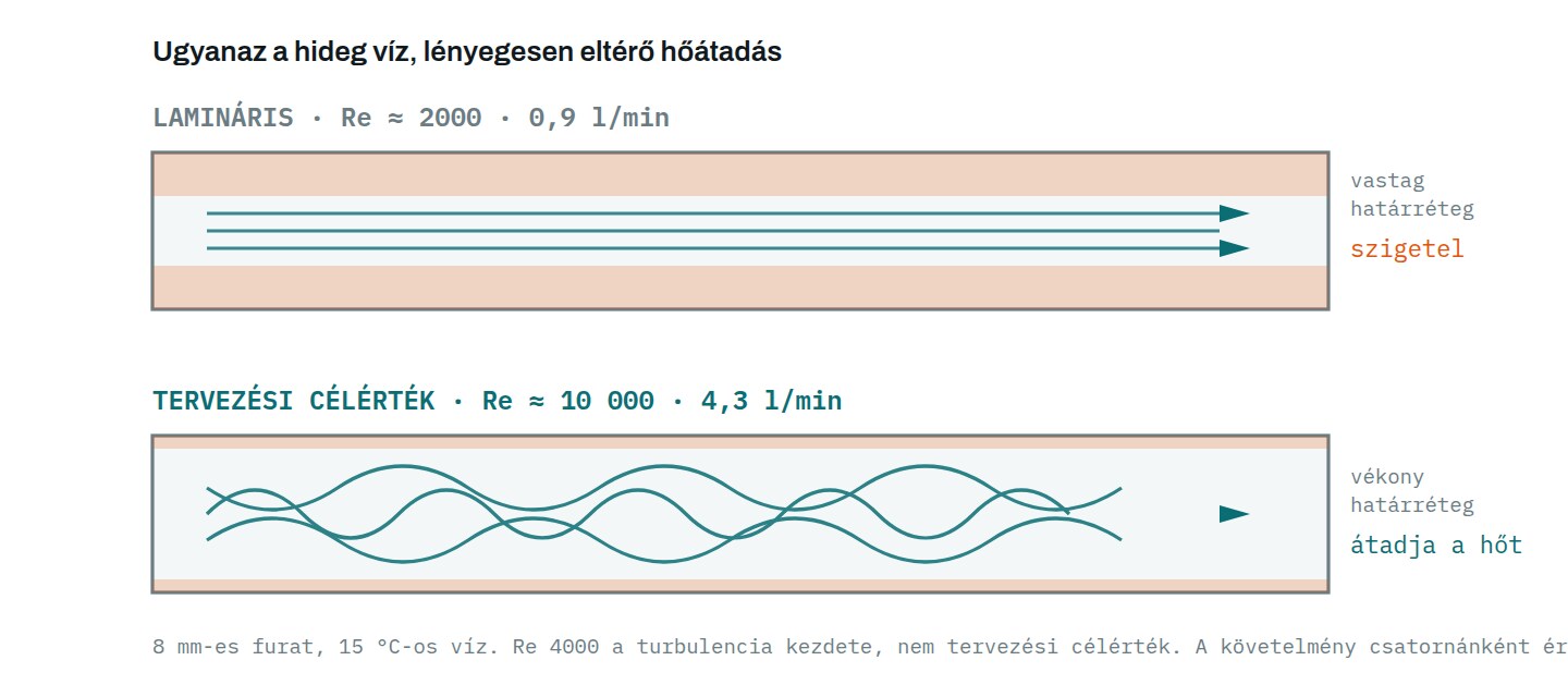 Lamináris és turbulens áramlás összehasonlítása szerszám-hűtőcsatornában