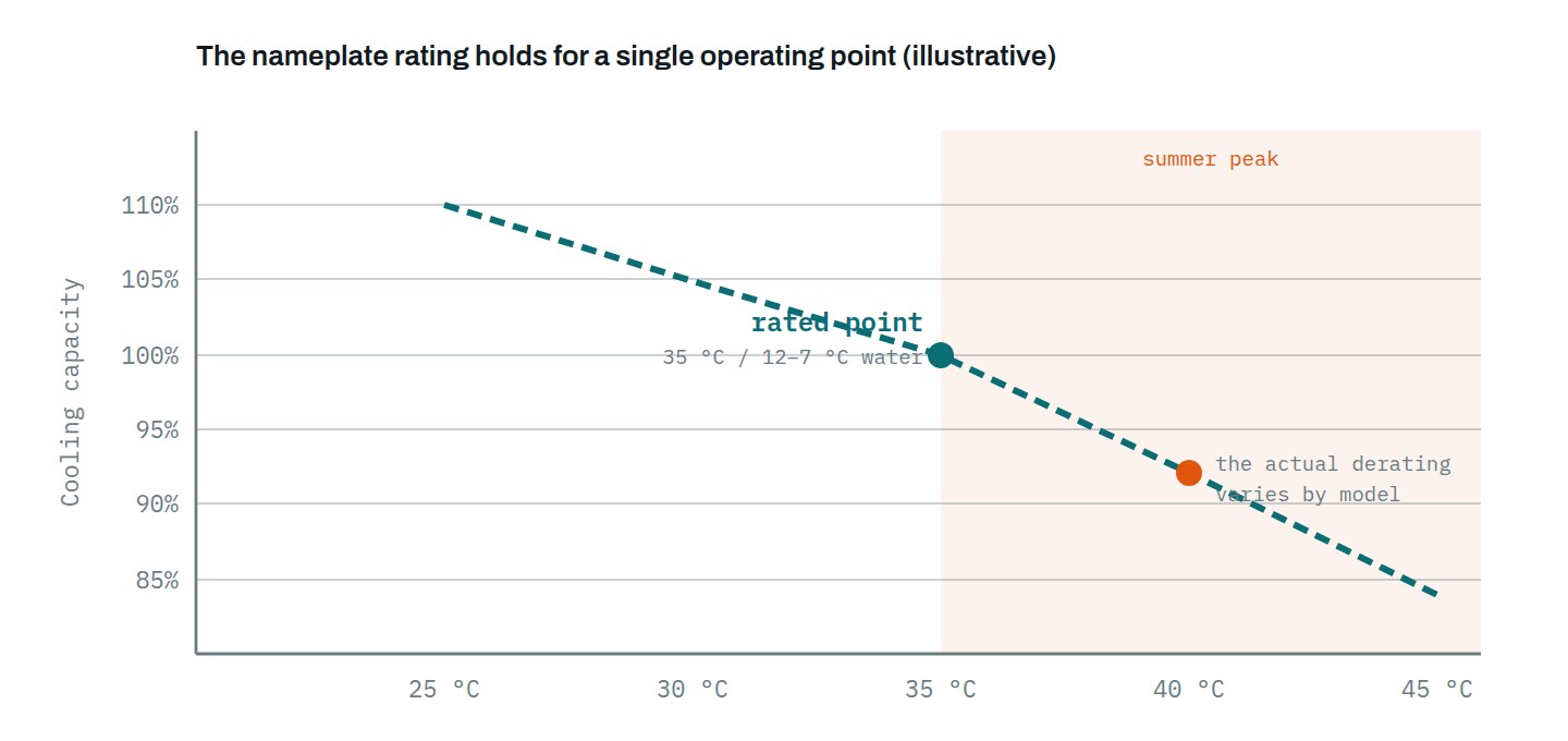 Air-cooled chiller capacity vs ambient temperature (illustrative)