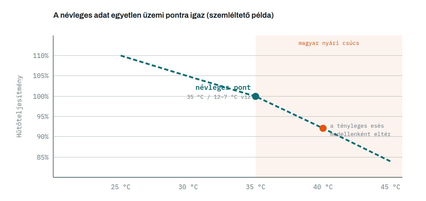 Levegős chiller hűtőteljesítménye a környezeti hőmérséklet függvényében