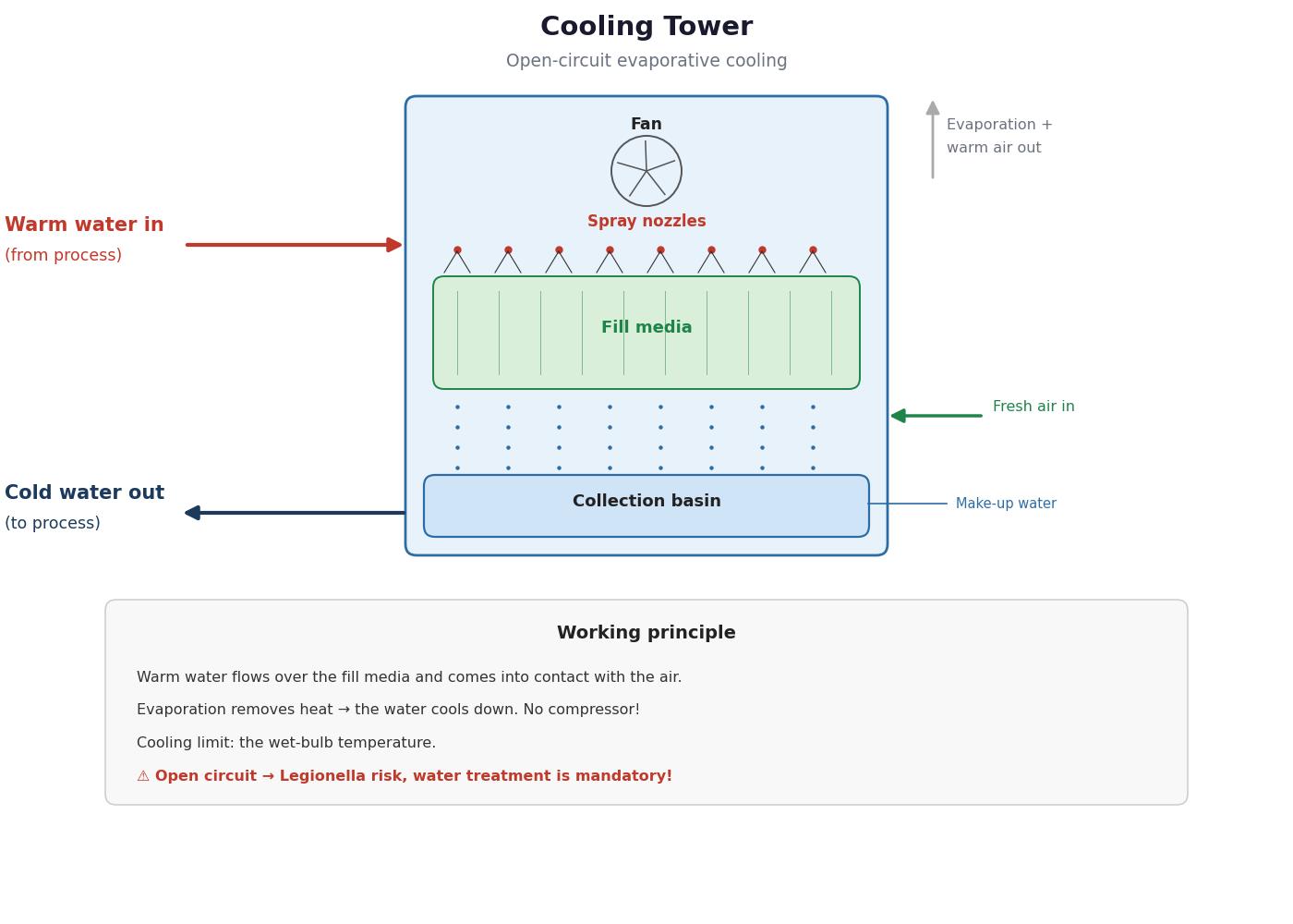 Operating principle of a cooling tower
