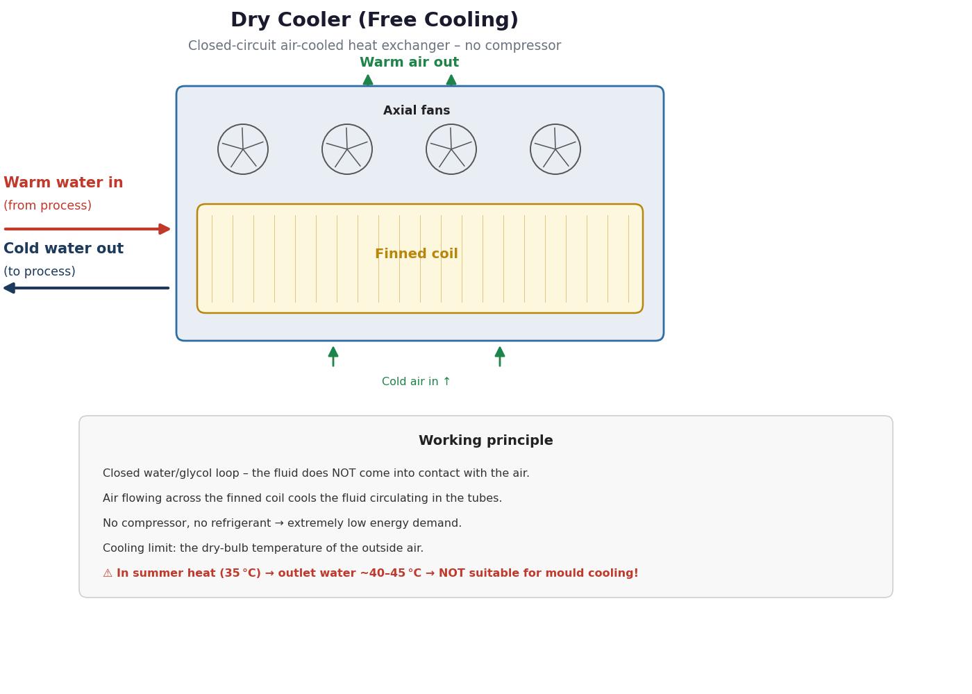 Operating principle of a dry cooler / free cooler