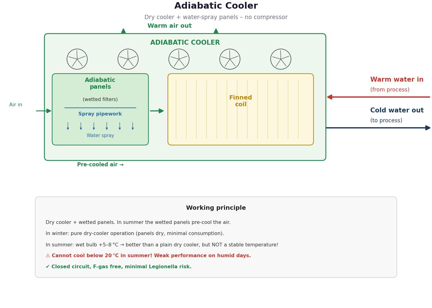 Hybrid operation of an adiabatic cooler