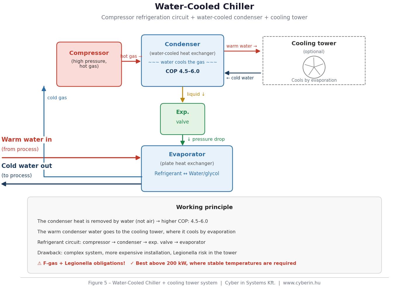Water-cooled chiller + cooling tower system