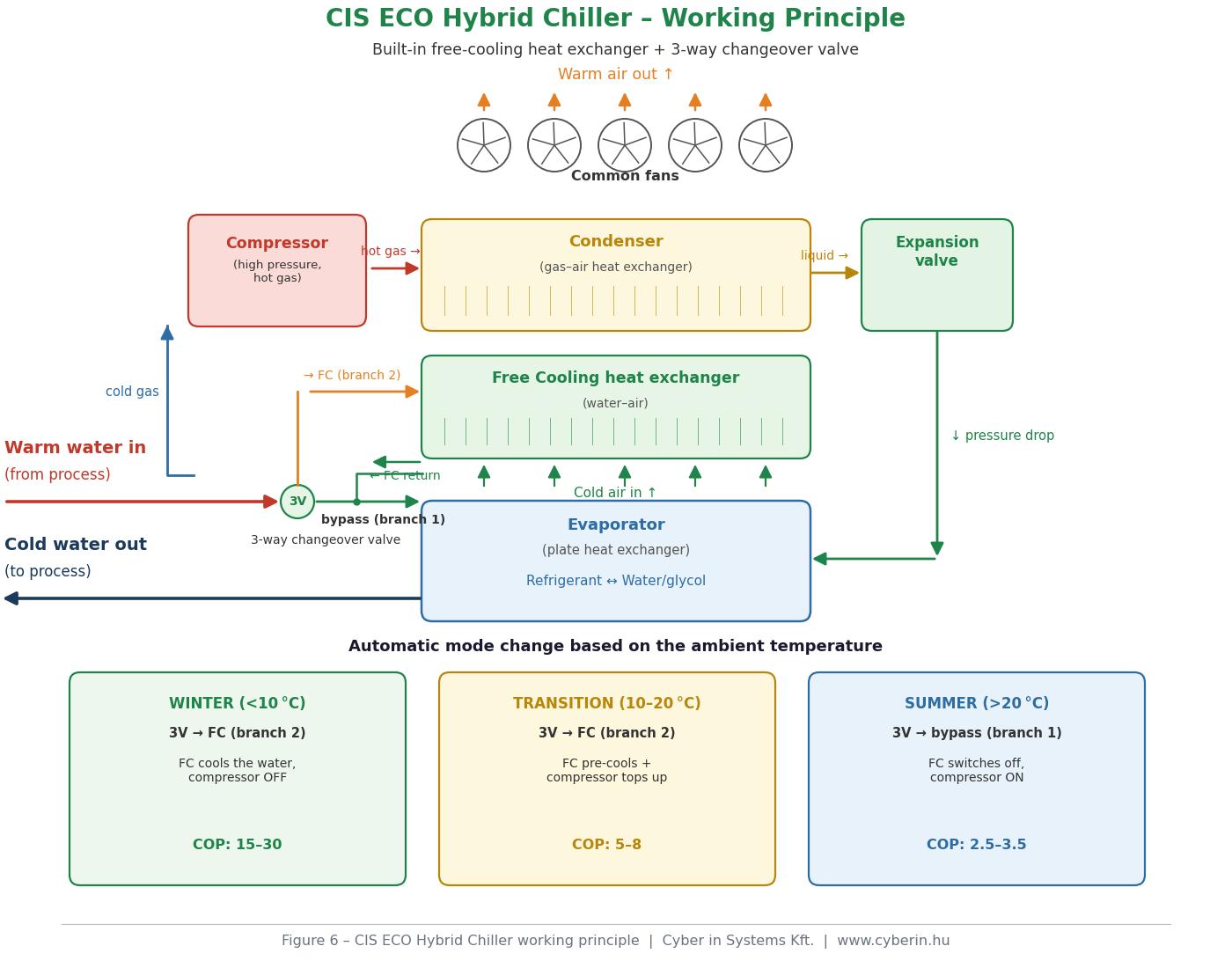 Operating principle of the ECO hybrid chiller – with 3-way diverting valve