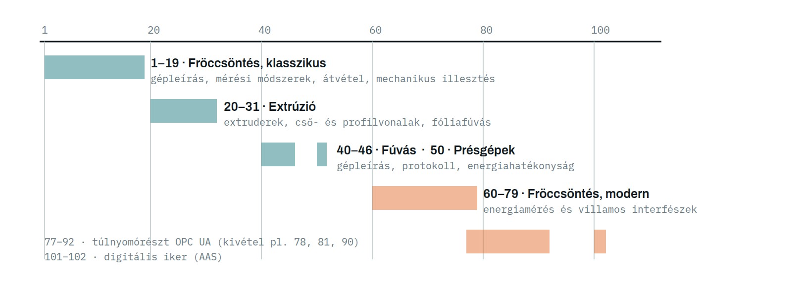 Az EUROMAP ajánlásszámok tematikus csoportosítása számtartományok szerint.