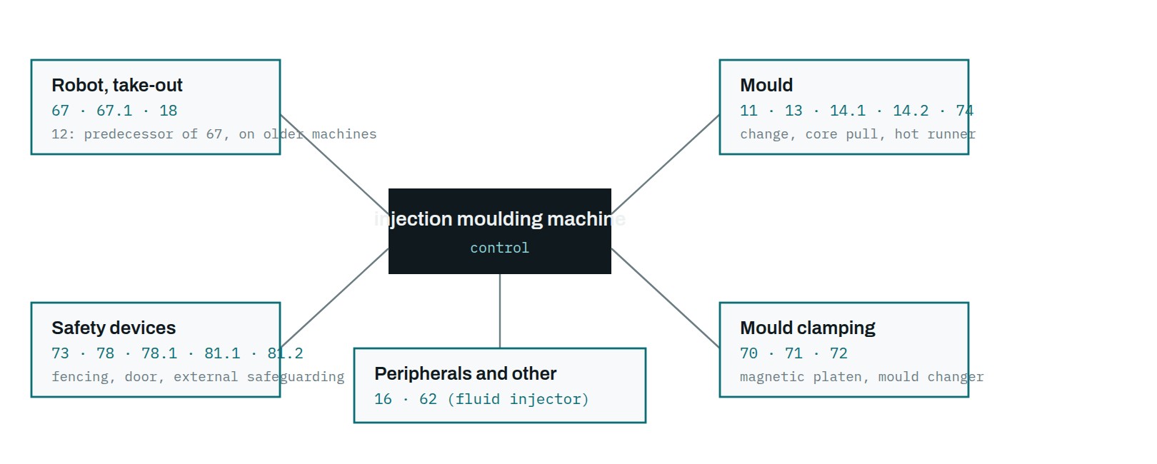 Which EUROMAP recommendation applies to which connection point around the injection moulding machine.