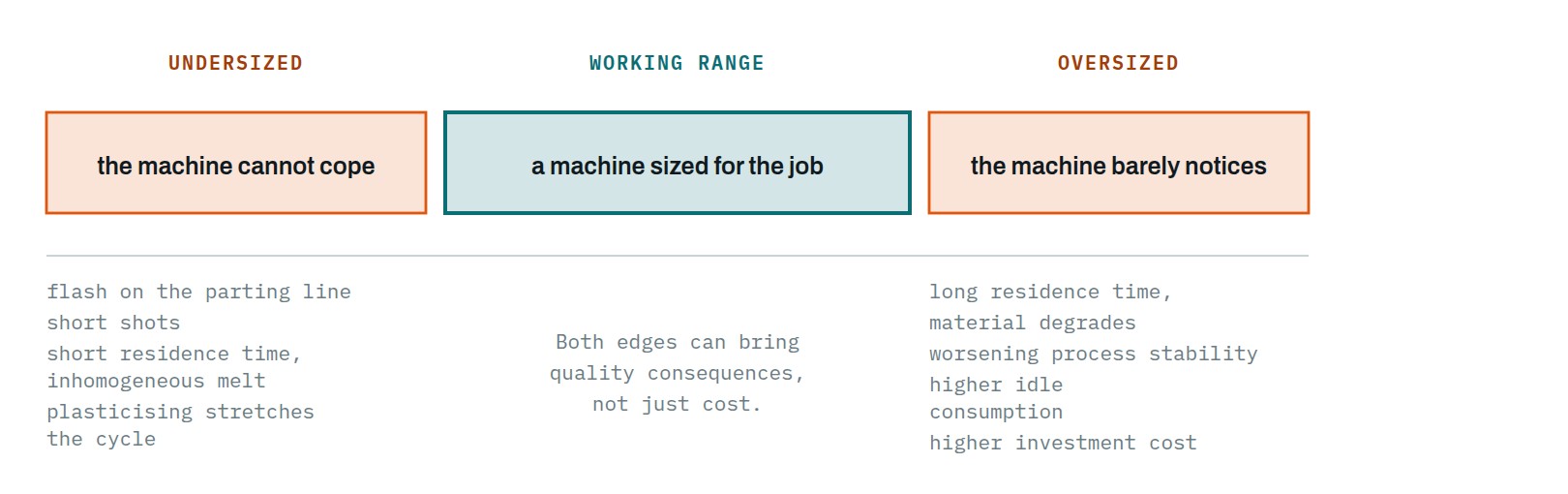 The consequences of oversizing and undersizing, and the operating range between them.