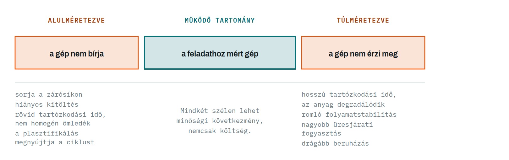 A túlméretezés és az alulméretezés következményei, és a köztük lévő működési tartomány.