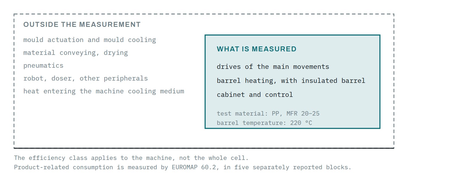 The scope of the EUROMAP 60.1 measurement: what it includes and what it does not.