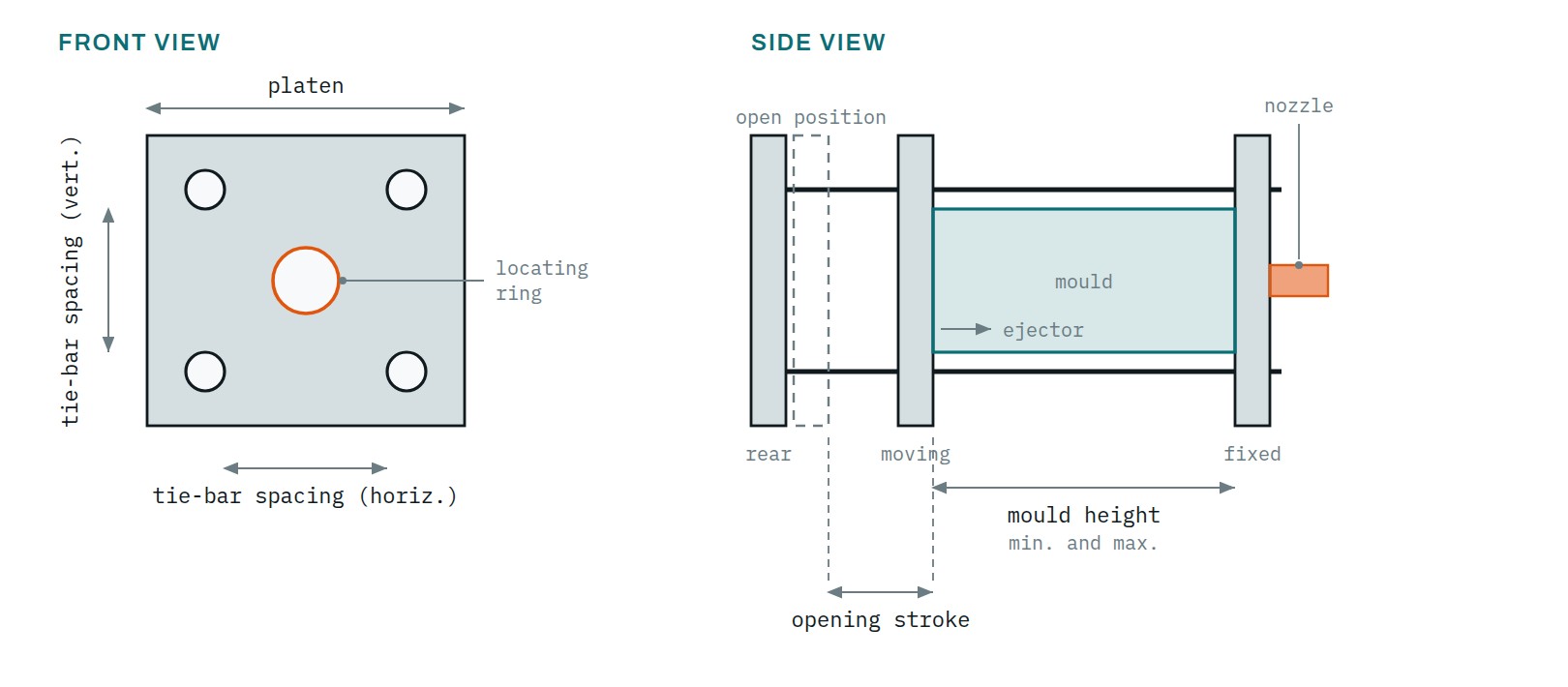 Installation dimensions of the clamping unit: in front view the platen, the tie-bar spacing and the locating ring; in side view the mould installation height and the opening stroke of the moving platen between the closed position and the open position shown dashed.
