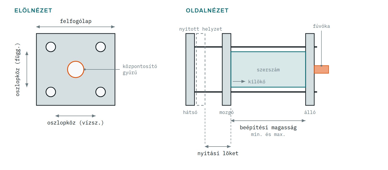 A záróegység beépítési méretei: elölnézetben a felfogólap, az oszlopköz és a központosító gyűrű, oldalnézetben a szerszámbeépítési magasság, valamint a mozgó felfogólap nyitási lökete a zárt és a szaggatottal jelölt nyitott helyzet között.
