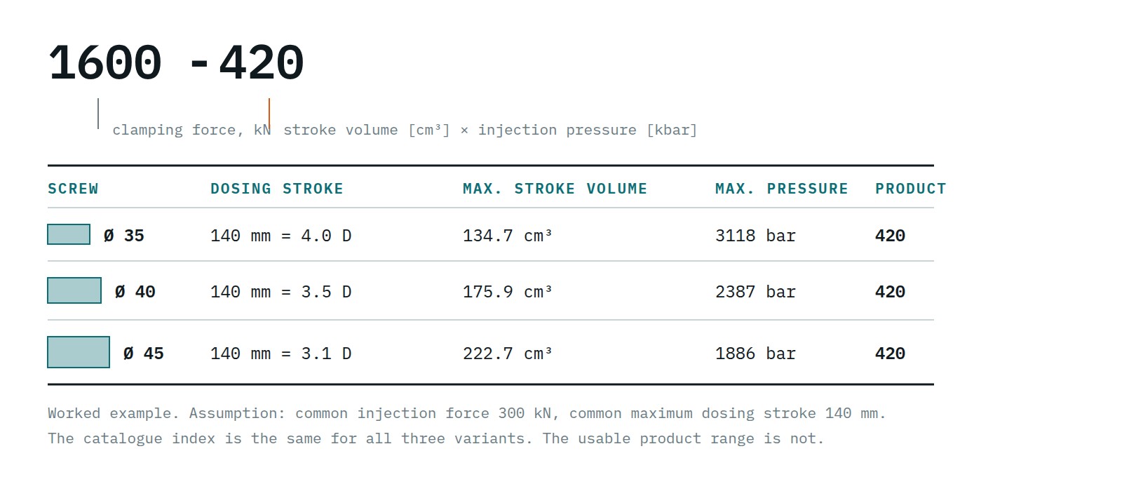 Three screw variants of one machine type with the same catalogue index but differing stroke volumes and injection pressures.