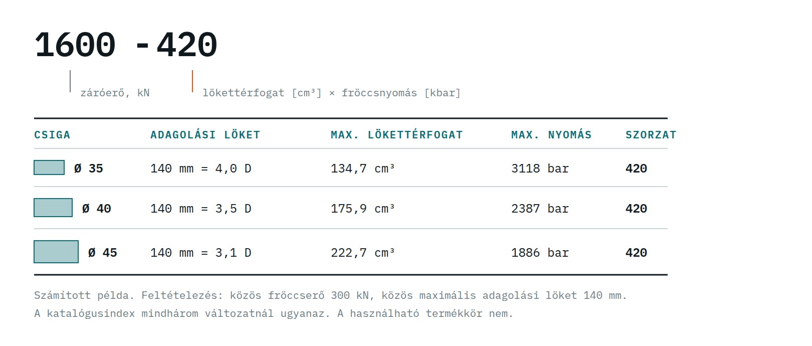 Egy géptípus három csigaváltozata azonos katalógusindexszel, eltérő lökettérfogattal és fröccsnyomással.