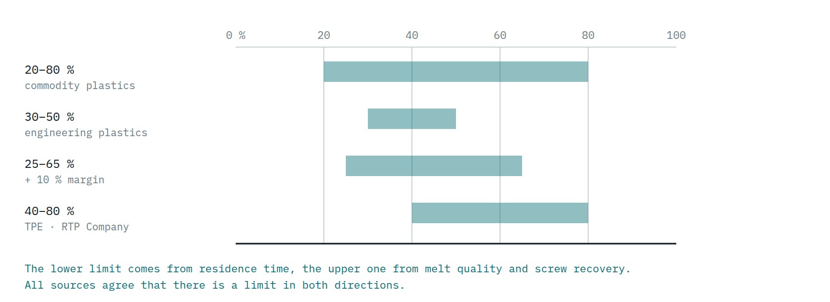 Four mutually differing recommended shot utilisation ranges in the literature.