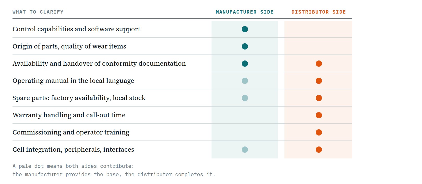 Eight risk items in machine procurement, and which side typically plays the larger role in each.