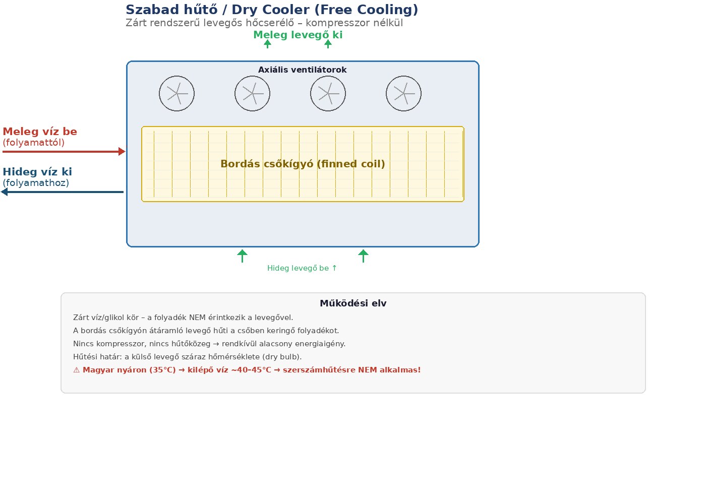 Szabad hűtő / Dry Cooler működési elve