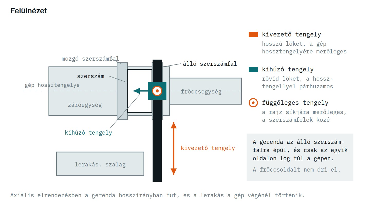 A lineáris kiszedő robot tengelyei felülnézetben: a kivezető gerenda az álló szerszámfalon, a gép hossztengelyére merőlegesen
