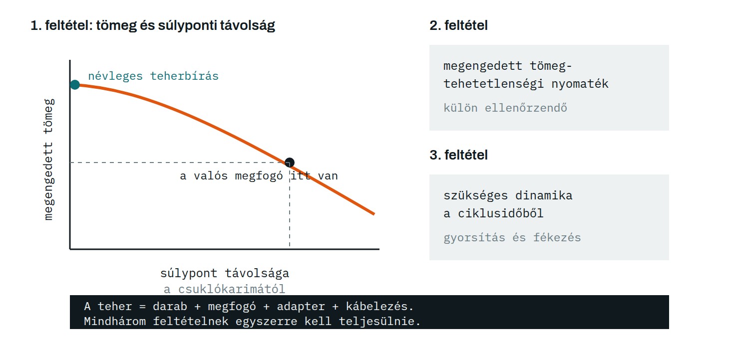 A terhelési diagram elve: megengedett tömeg a súlypont karimától mért távolságának függvényében